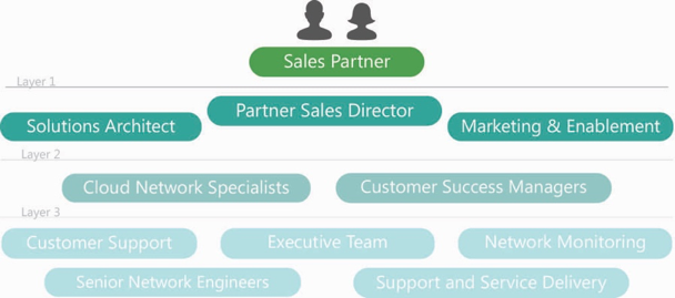 Sales_Partners