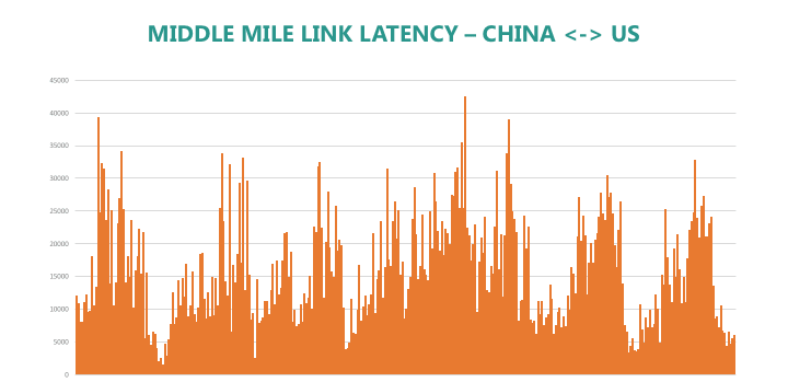 middle-mile-link-latency