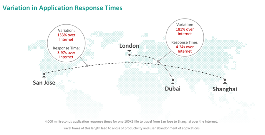 Variation in Application Response Time Using Internet