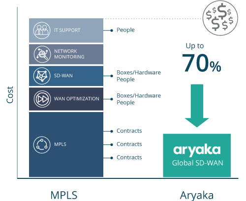 Cost Comparison - Aryaka vs. MPLS