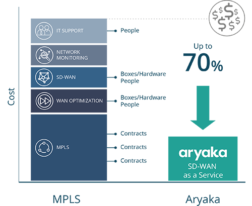 MPLS Network vs Aryaka SD-WAN: Cost Comparison