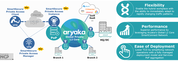 Aryaka SmartServices cloud-first architecture