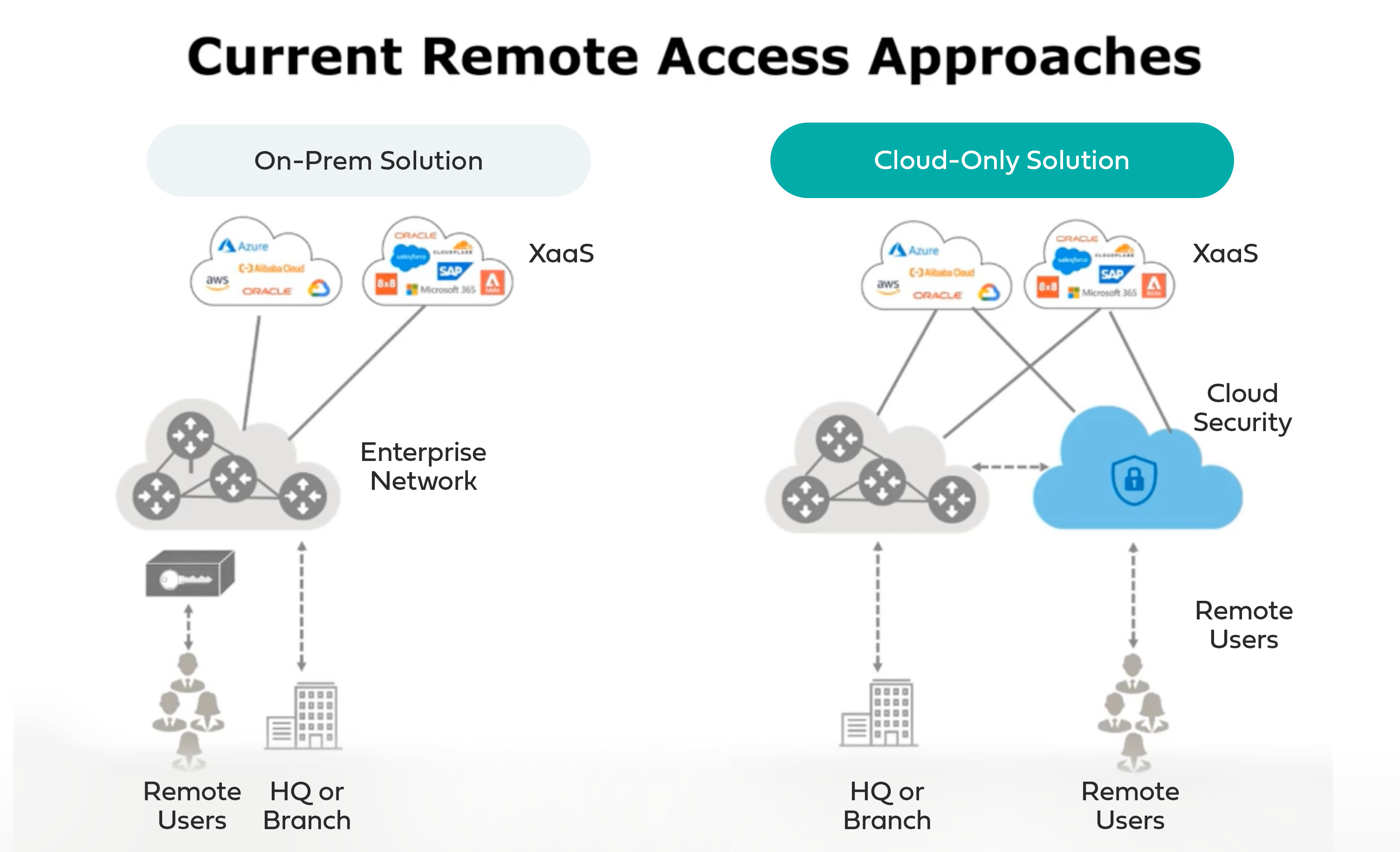 VPN Remote Access | Blog