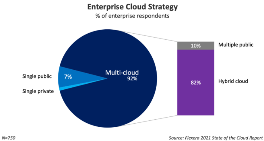 Enterprise cloud strategy
