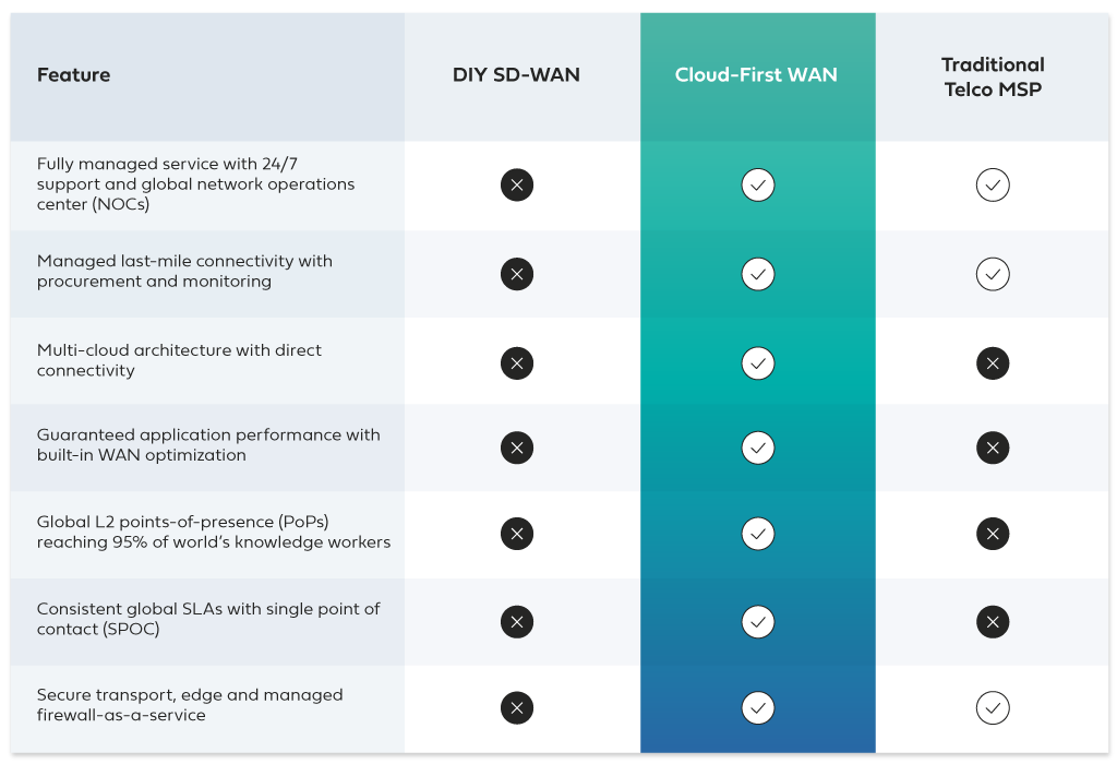 Comparison between DIY SD-WAN, Cloud-First WAN and traditional managed service providers