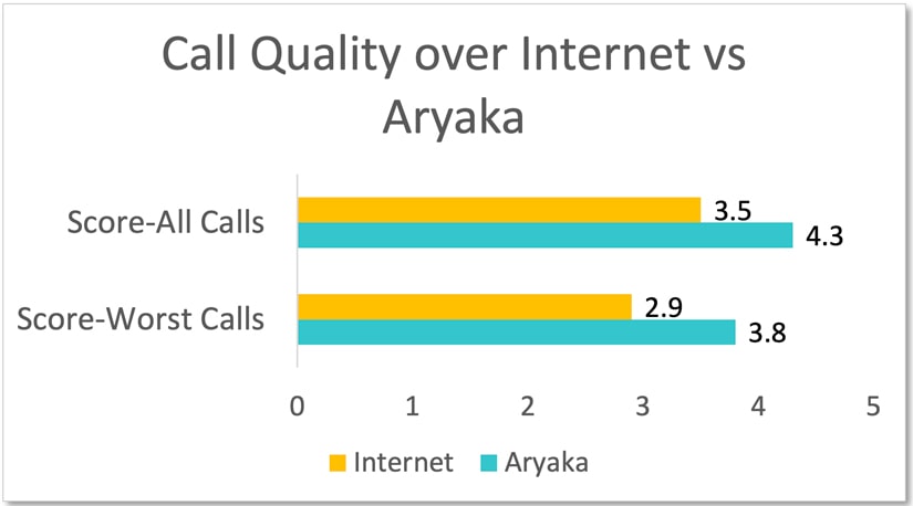 Call quality on Aryaka vs Internet