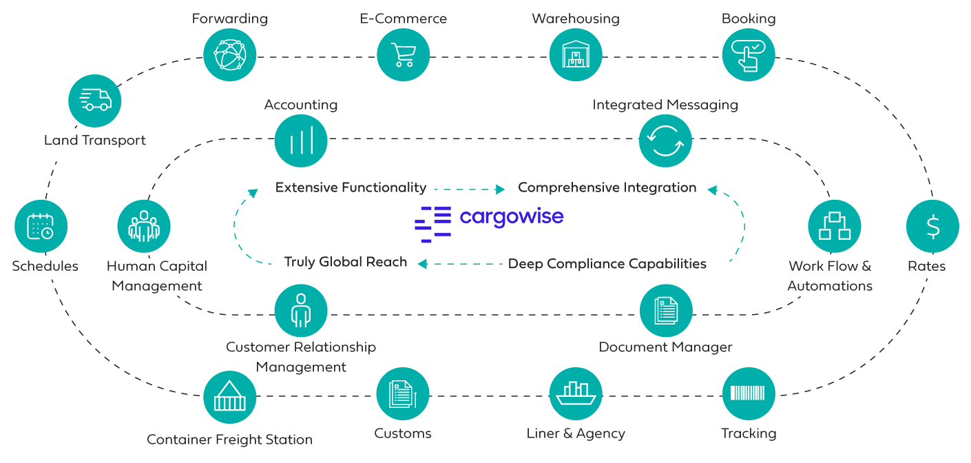 CargoWise supply chain