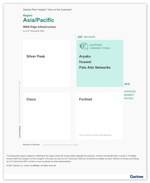 Gartner Peer Insights ‘Voice of the Customer’: WAN Edge Infrastructure Asia/Pacific