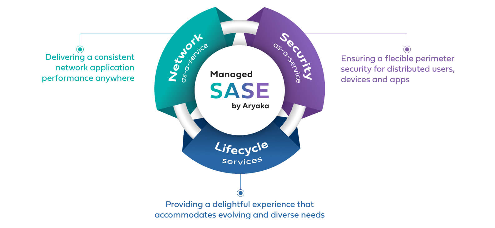 Managed SASE Architecture