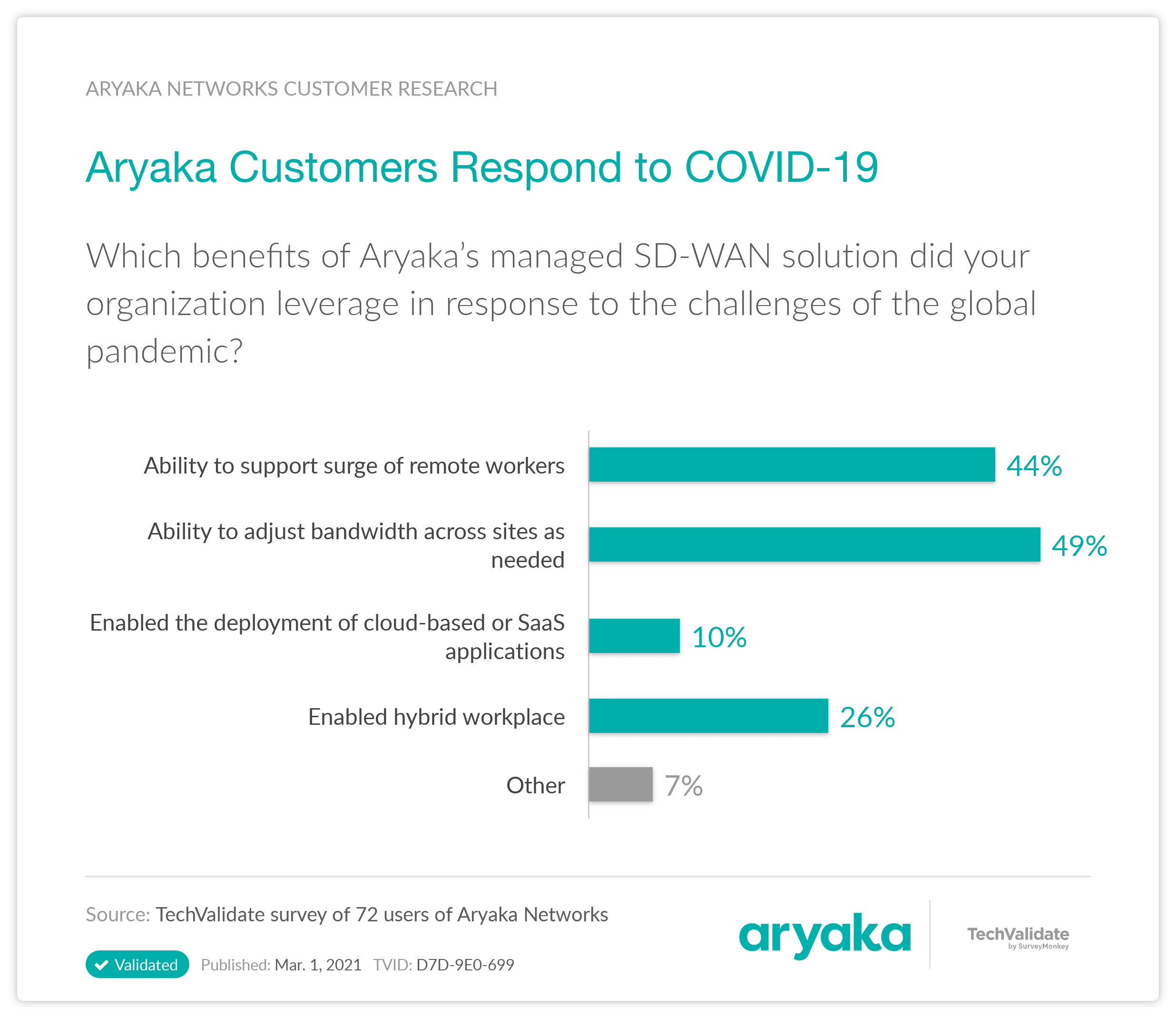 Aryaka Customers Response to COVID 19
