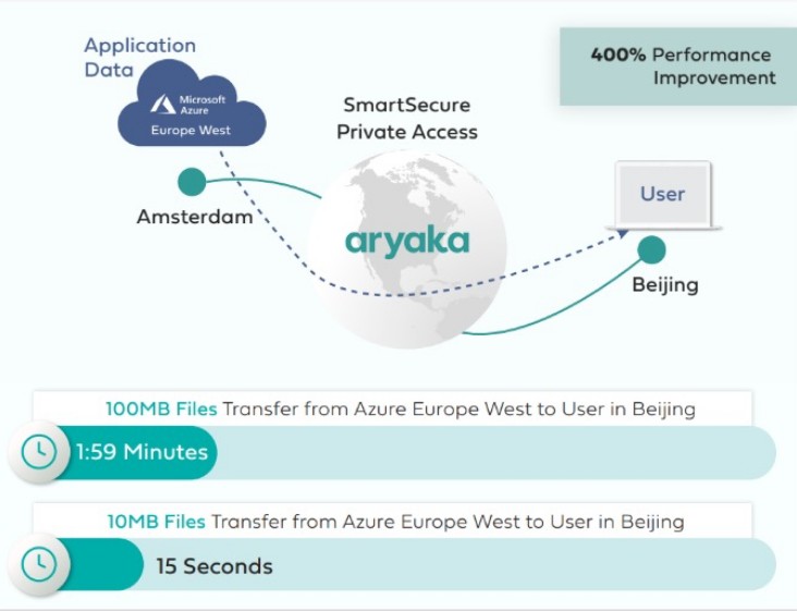 Over Aryaka Global Core Network