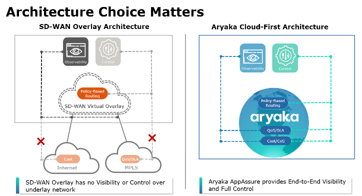 SDWAN Overlay-Architektur vs. Aryaka Cloud First-Architektur