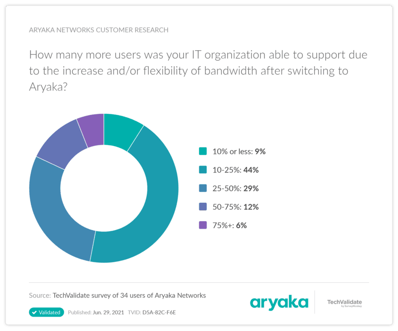 Techvalidate Survey Aryaka Networks