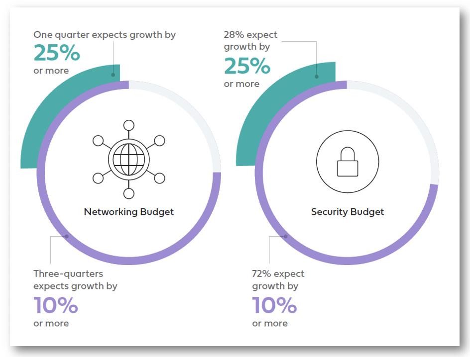 From Aryaka’s 6th Annual Global State of the WAN Report:  Budget Growth in 2022