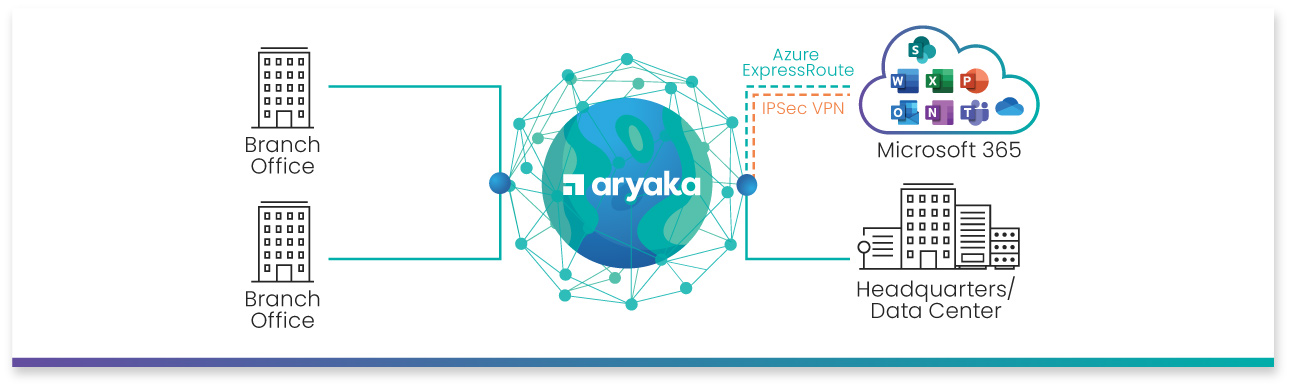 Azure ExpressRoute 具有 Aryaka“ SD-WAN