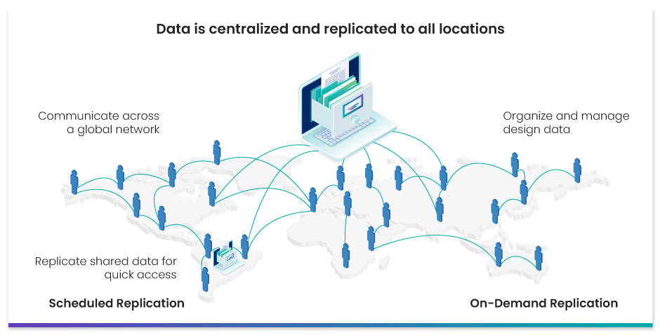 on-demand and scheduled data replication