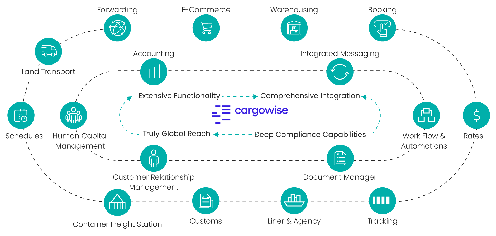 CargoWise supply chain