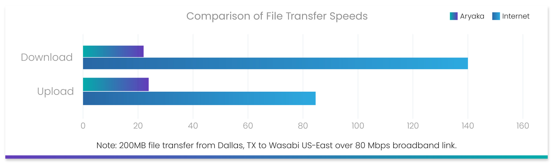 Wasabi file transfer speeds comparison