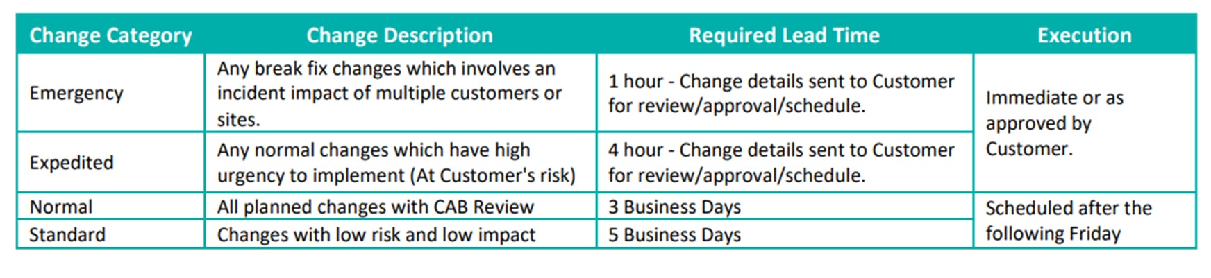 Service Level Change Management