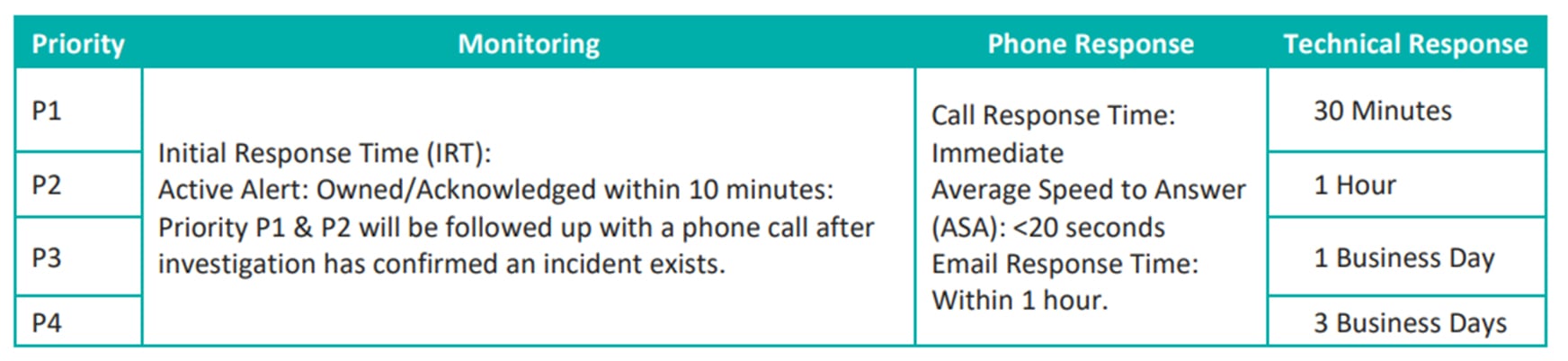 Service Level Change Management