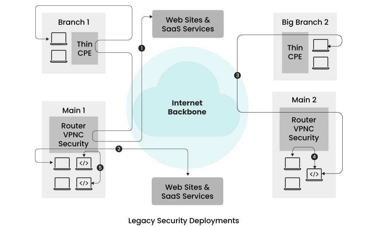 legacy security deployments