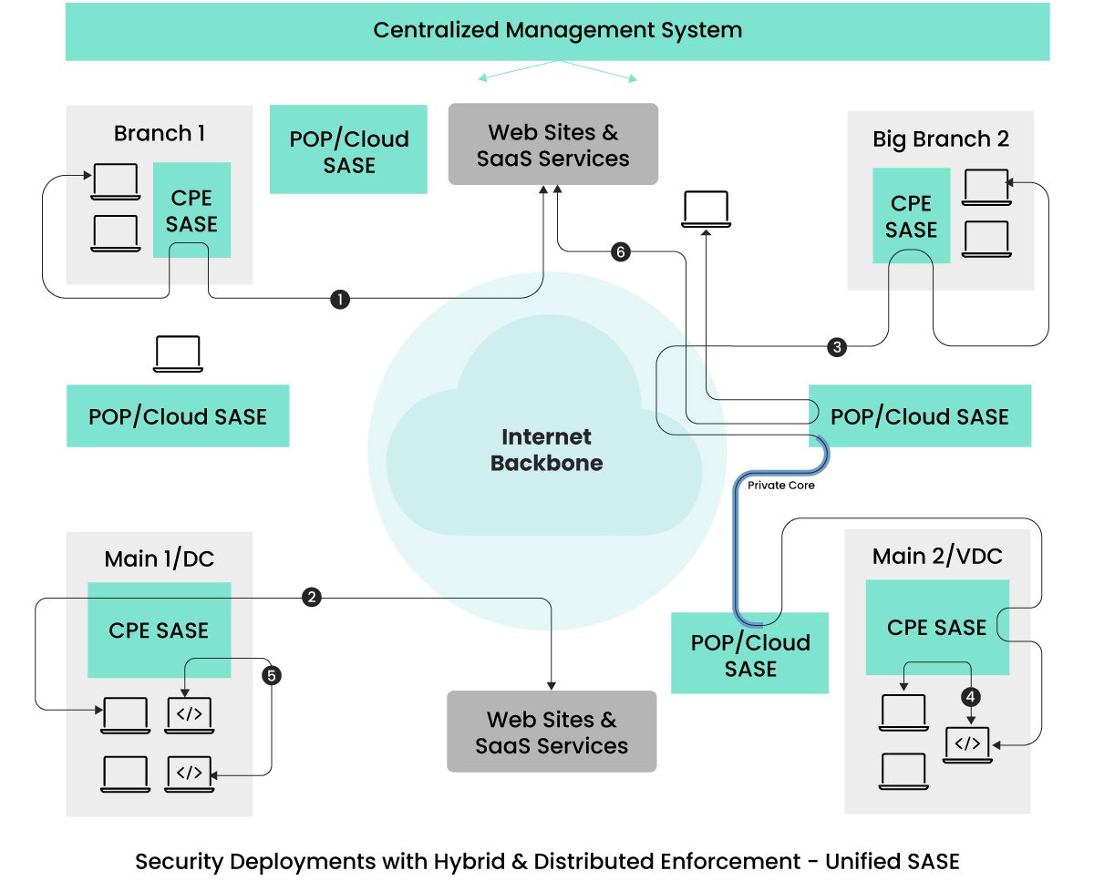 Security Deployments with Hybrid & Distributed Enforcement - Unified SASE