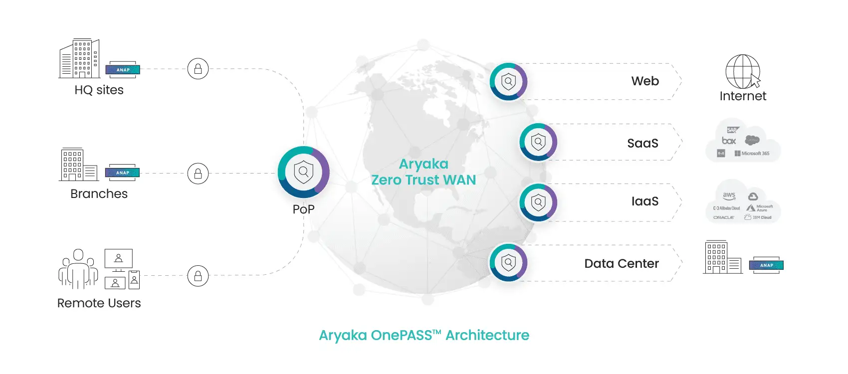 Unified SASE Networking - Enhanced security and observability