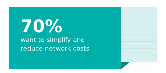 70%がネットワークコストの簡素化と削減を望んでいます。
