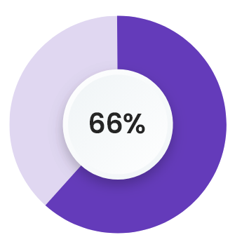 66% - Sécuriser les applications SaaS et Cloud public