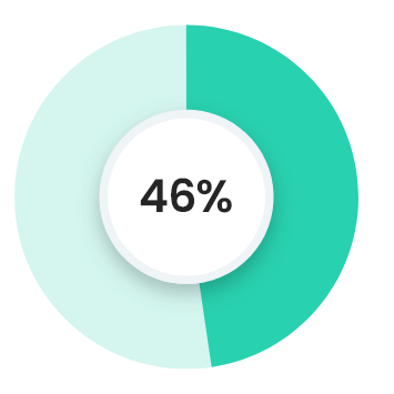 46% - Gestion d'un trop grand nombre de fournisseurs