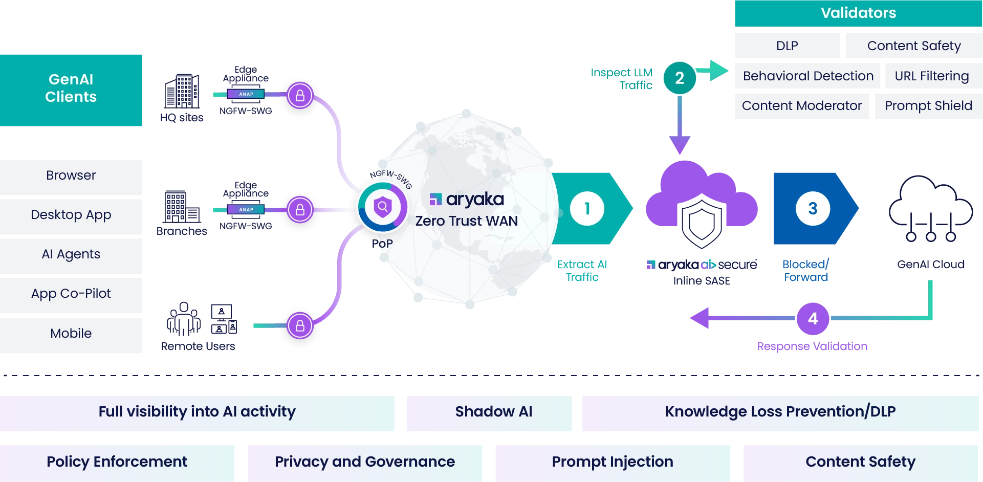 Acelerar la empresa con un futuro de IA seguro