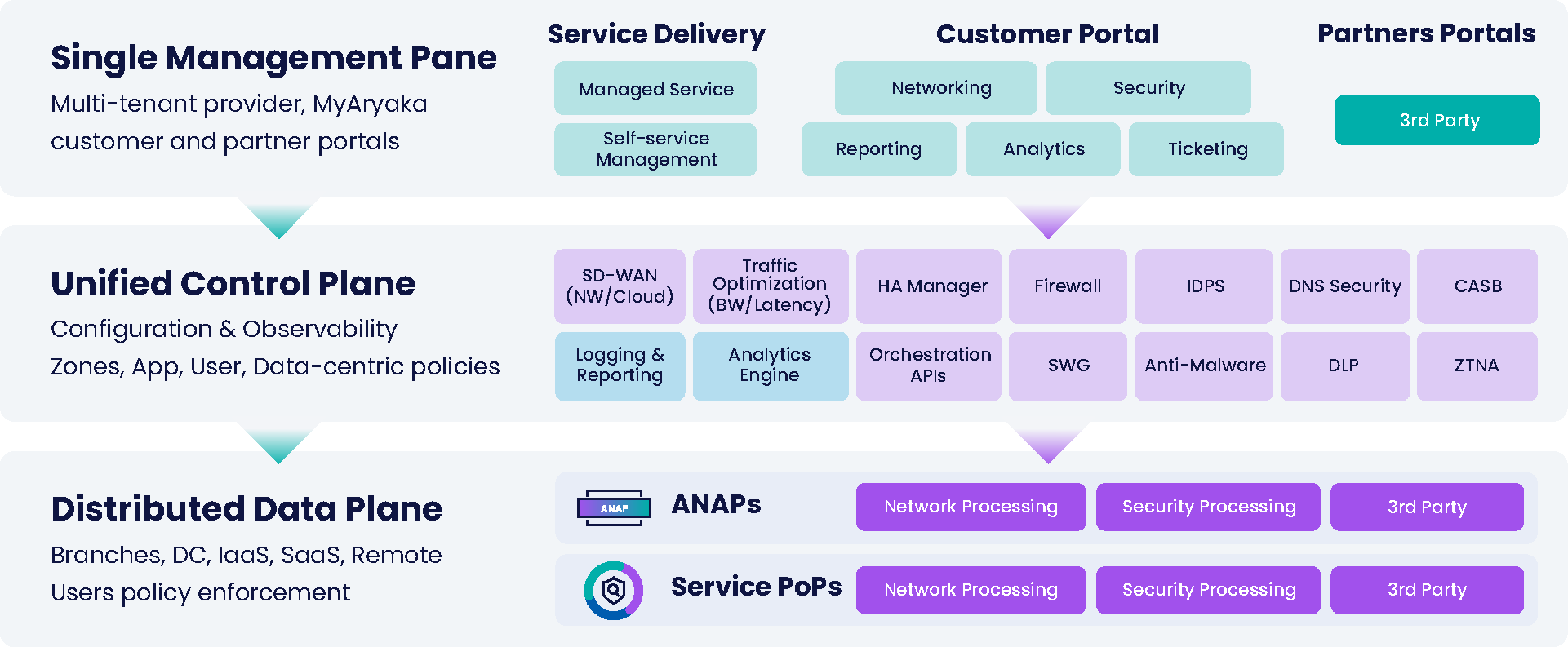 Aryaka OnePASS Architecture