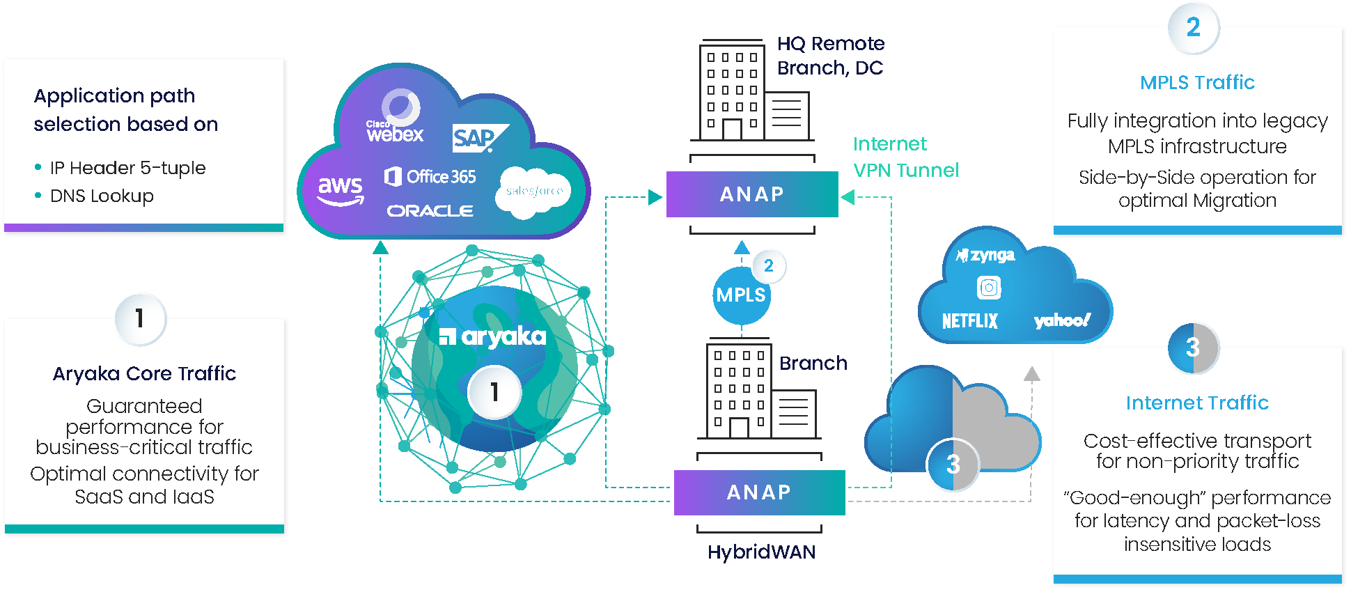sdwan solution