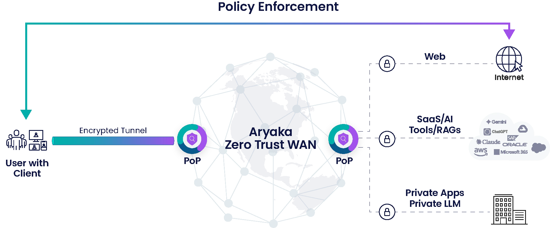 Policy Enforcement