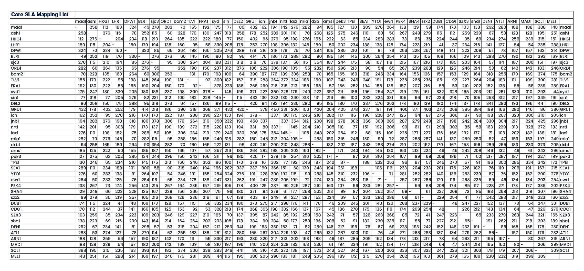 core sla mapping list
