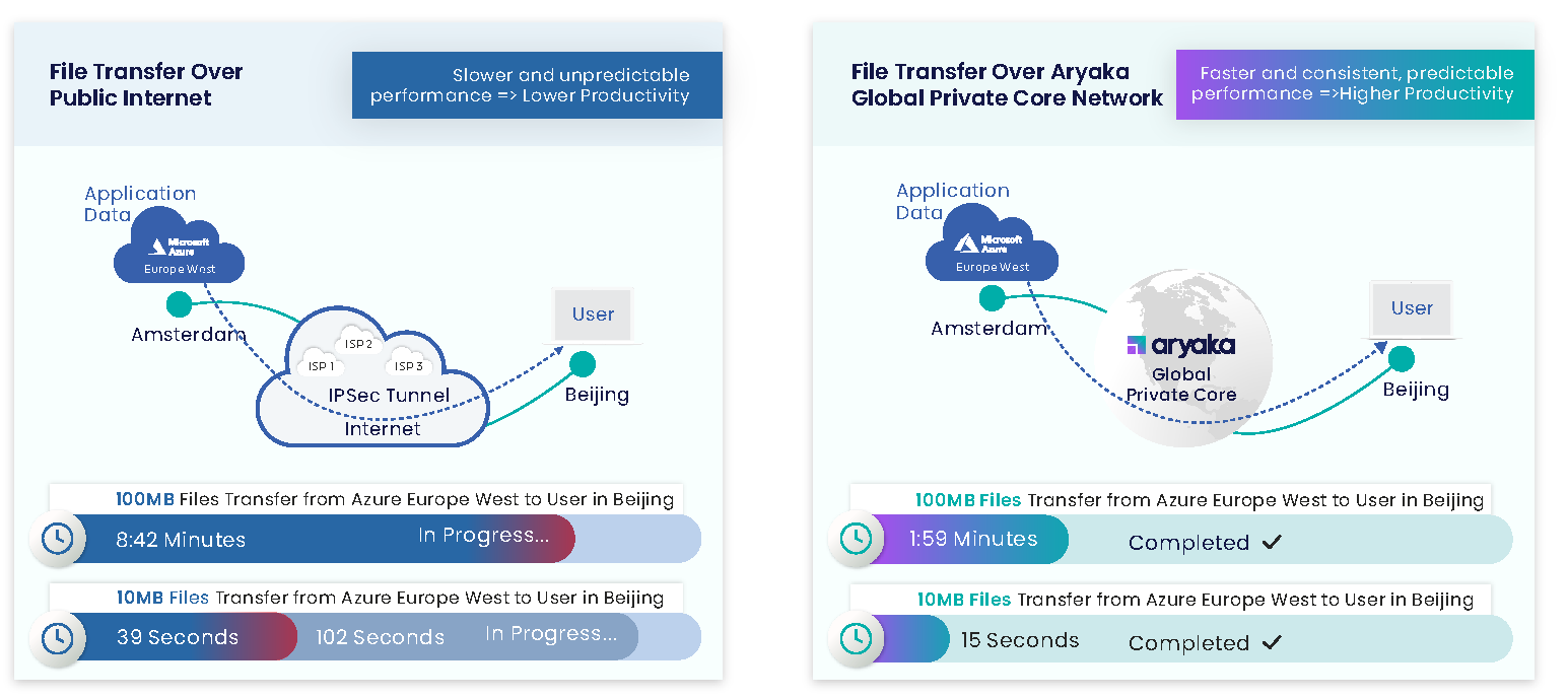 Comparison of file transfer speed over public internet vs Aryaka global private core network