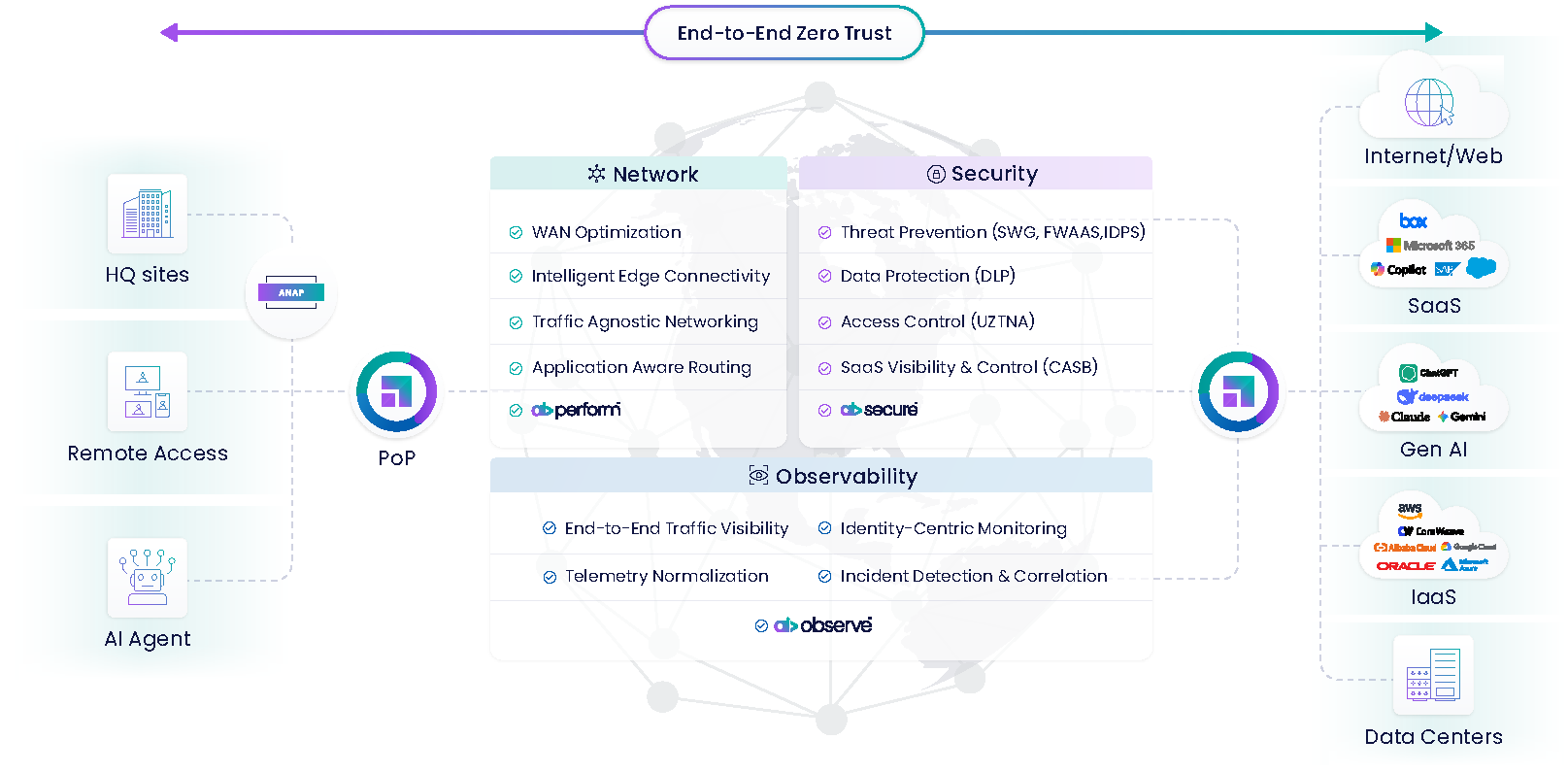 unified sase service diagram