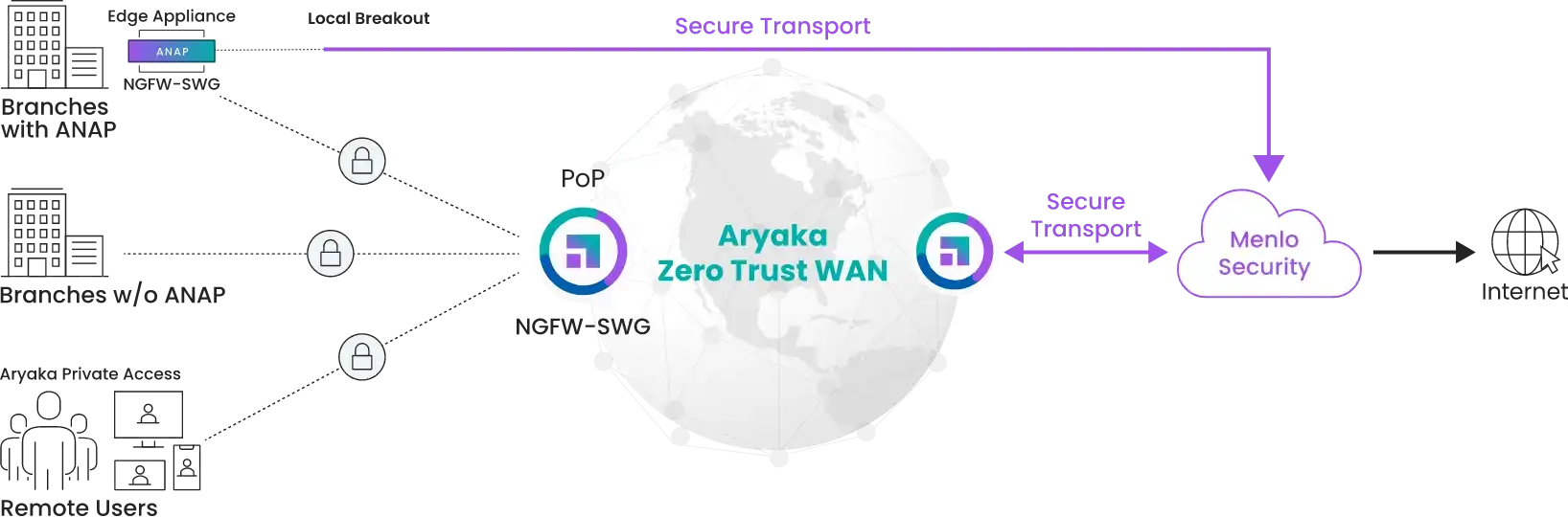 Aryaka Zero Trust WAN network diagram with secure transport to Menlo Security